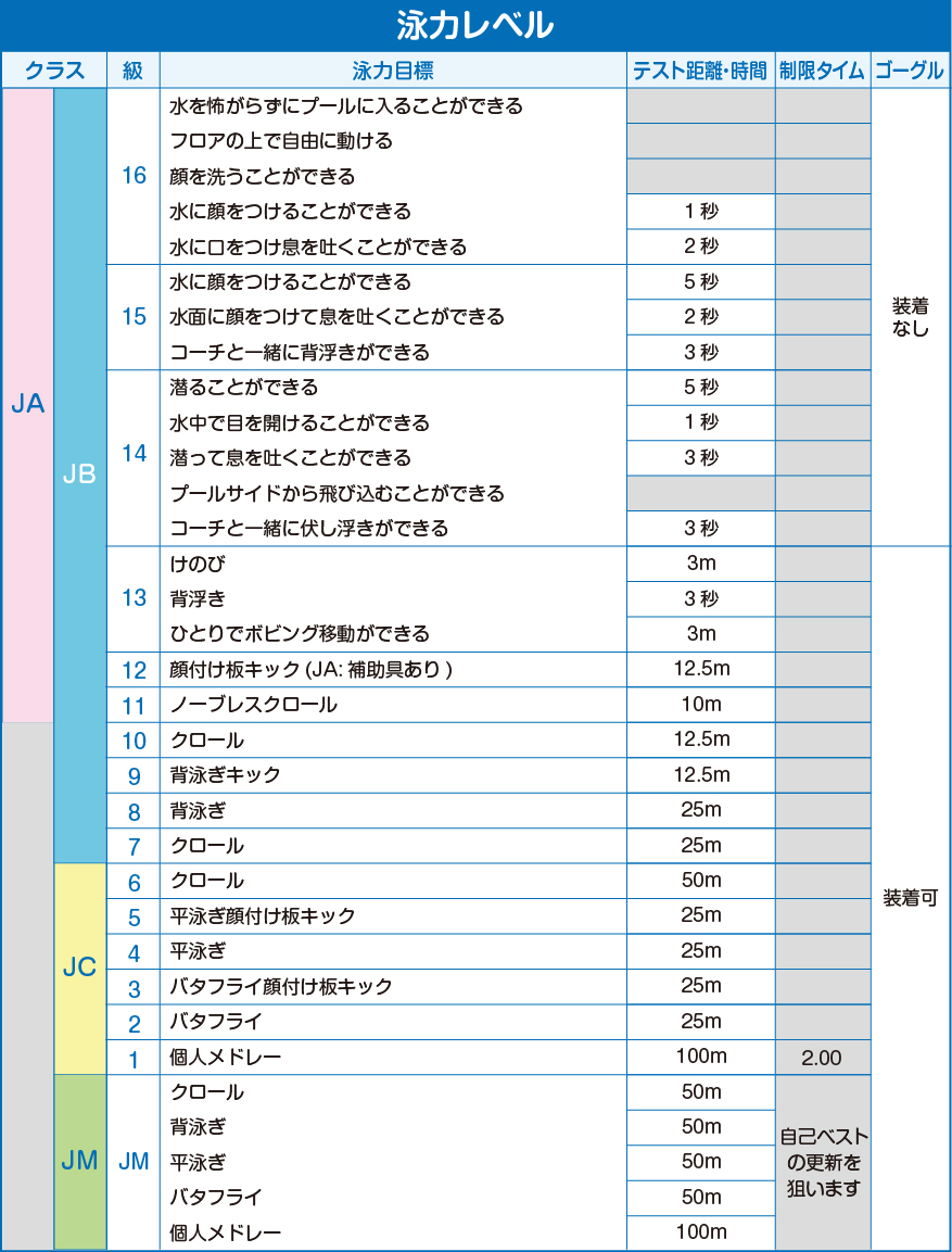 スイミングスクール進級段階表